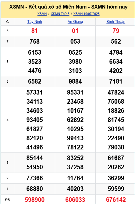 Dự đoán xsmn ngày 11-7-2025