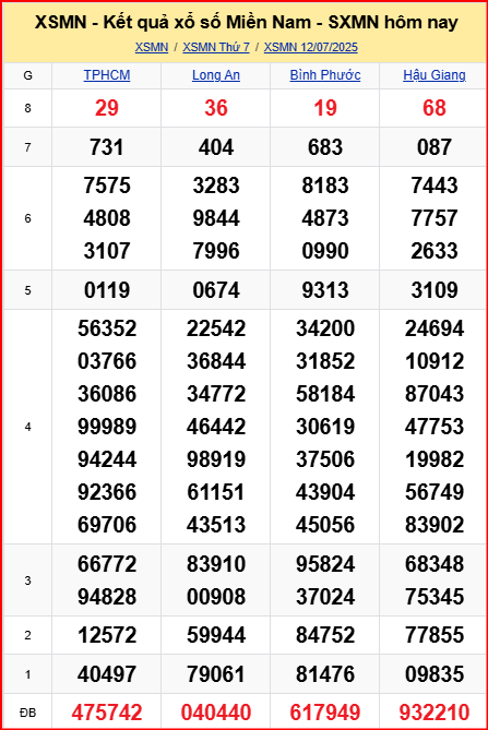 Dự đoán xsmn ngày 13-7-2025