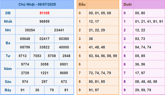 Soi cầu XSMB 07-7-2025 hôm nay