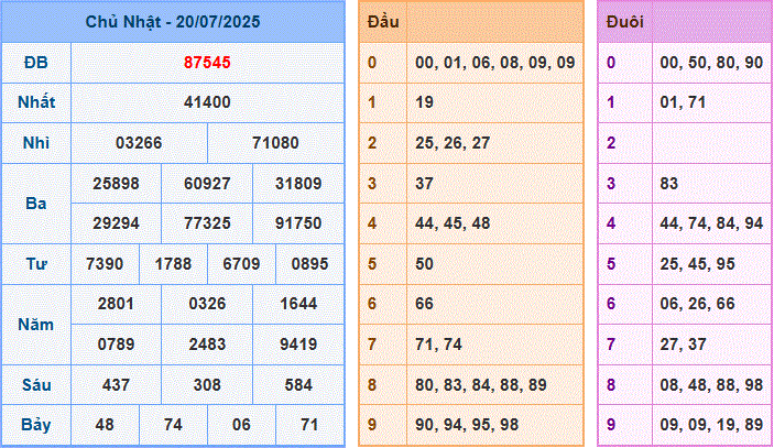 Soi cầu XSMB 21-7-2025 hôm nay