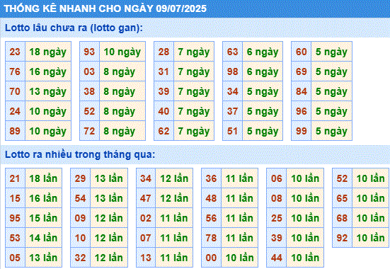 Soi cầu xsmb thống kê cầu lô gan ngày 09/7/2025