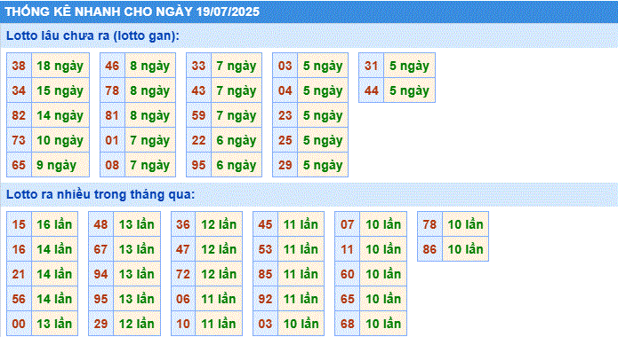 Soi cầu xsmb thống kê cầu lô gan ngày 19/7/2025