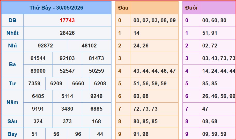 soi cầu XSMB ngày 31-5-2026 hôm nay