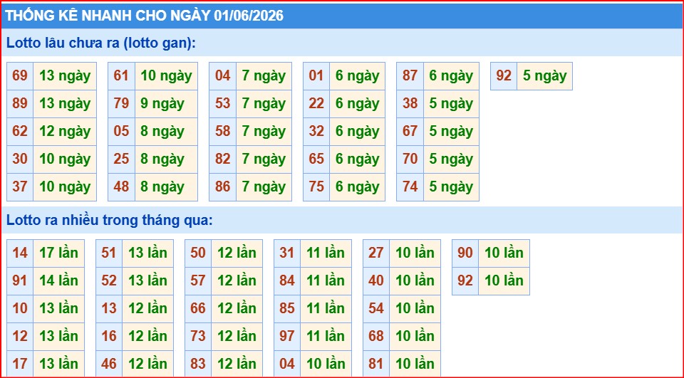 Soi cầu xsmb thống kê cầu lô ngày 1/6/2026
