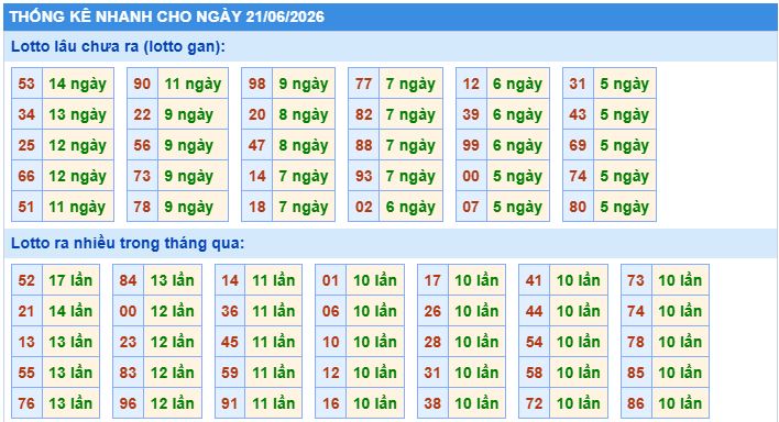 Soi cầu xsmb thống kê cầu lô ngày 21/6/2026