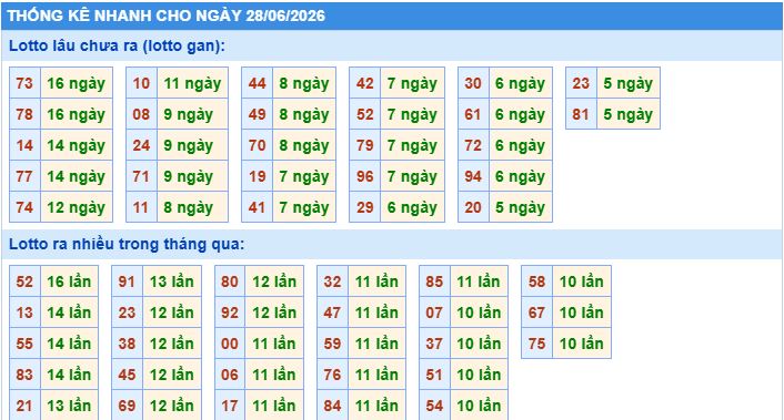 Soi cầu xsmb thống kê cầu lô ngày 28/6/2026