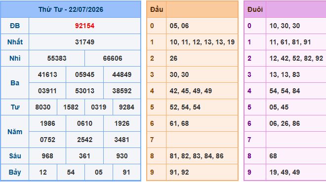 soi cầu XSMB ngày 22-7-2026 hôm nay