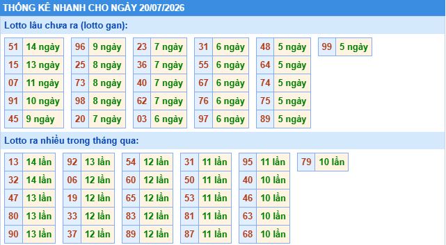 Soi cầu xsmb thống kê cầu lô ngày 20/7/2026