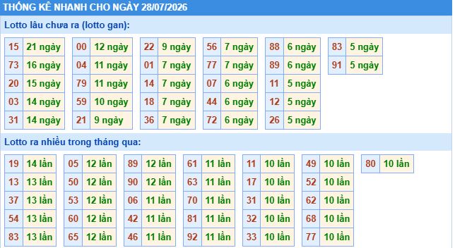 Soi cầu xsmb thống kê cầu lô ngày 28/7/2026